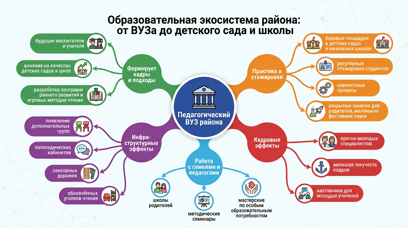 Образовательная экосистема района